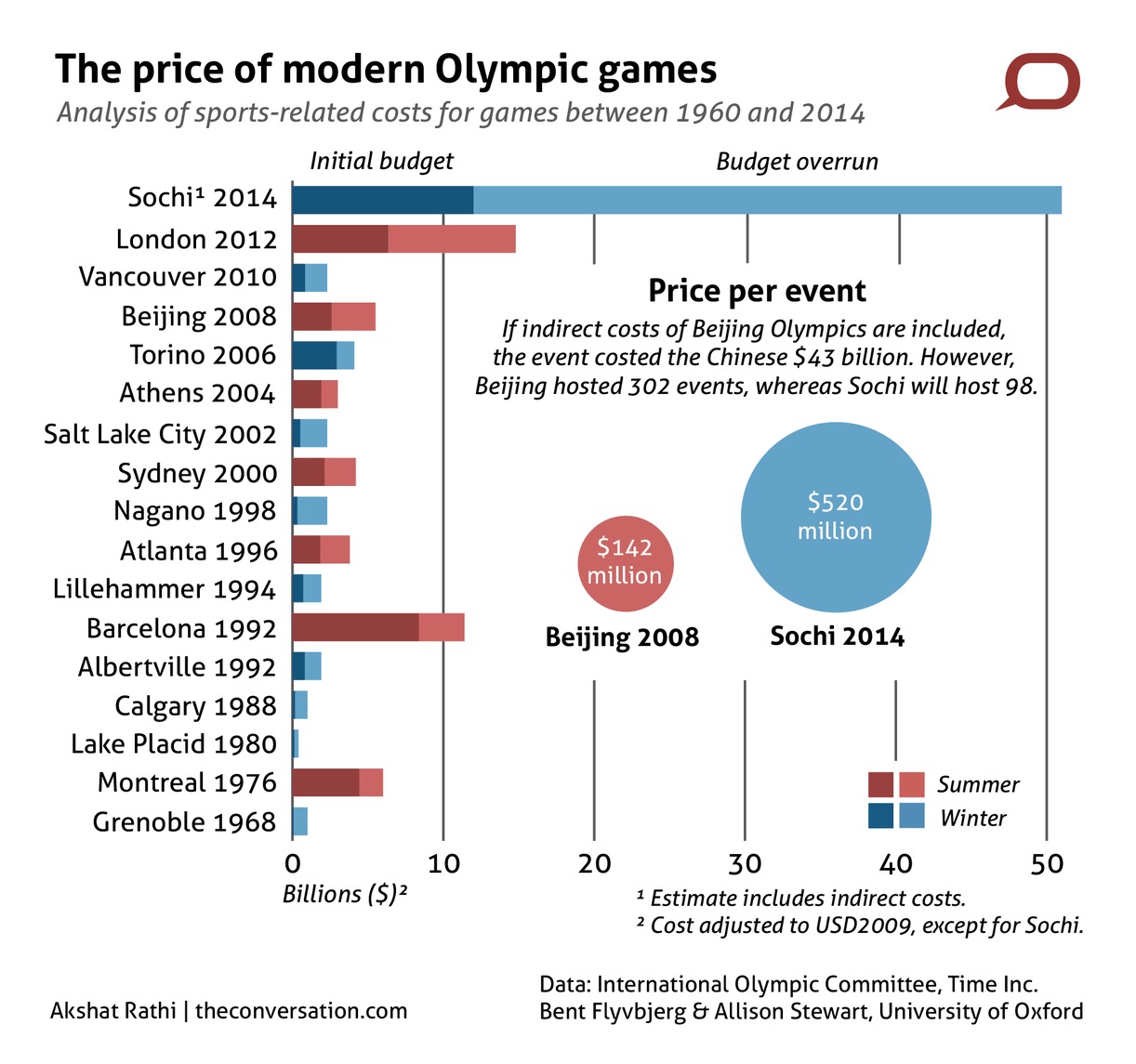 Tableau comparatif des cots finaux entre les diffrents Jeux Olympiques