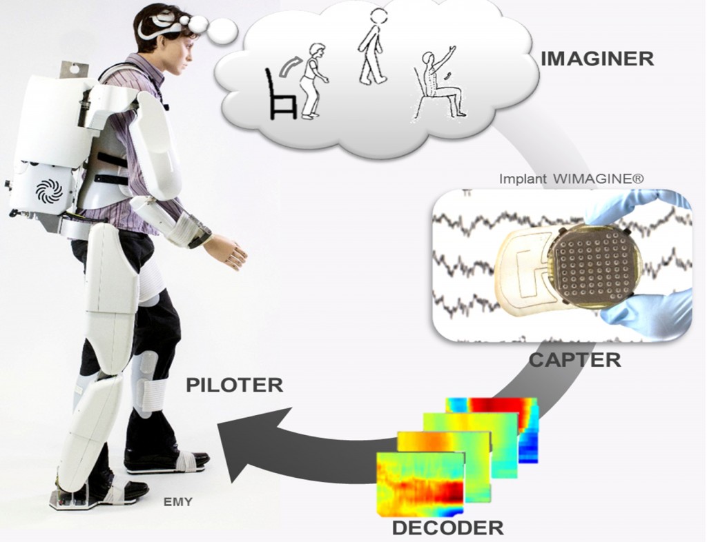 Projet BCI (Brain Computer Interface)